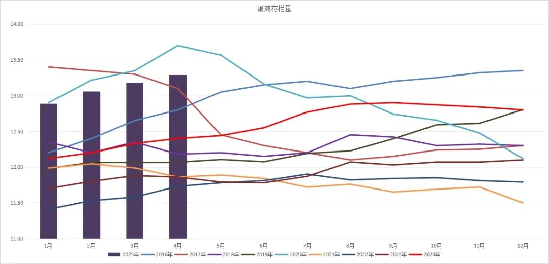 图5：商品代鸡苗月度销量（万羽）